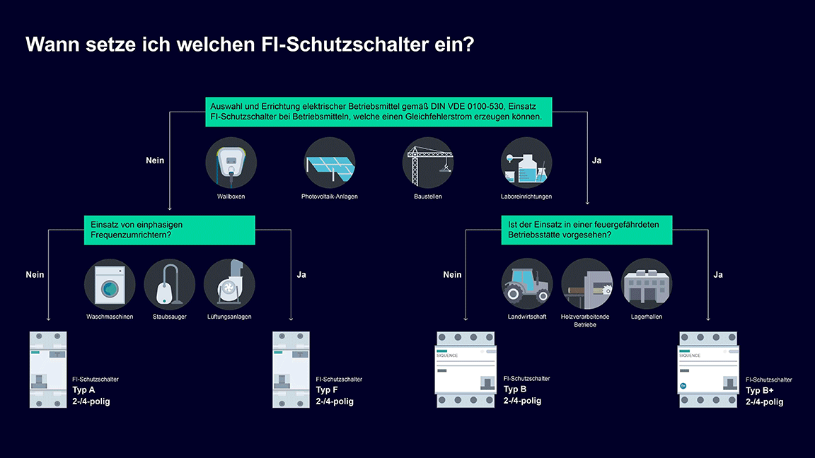 Siemens - Wann setze ich welchen FI-Schutzschalter ein?