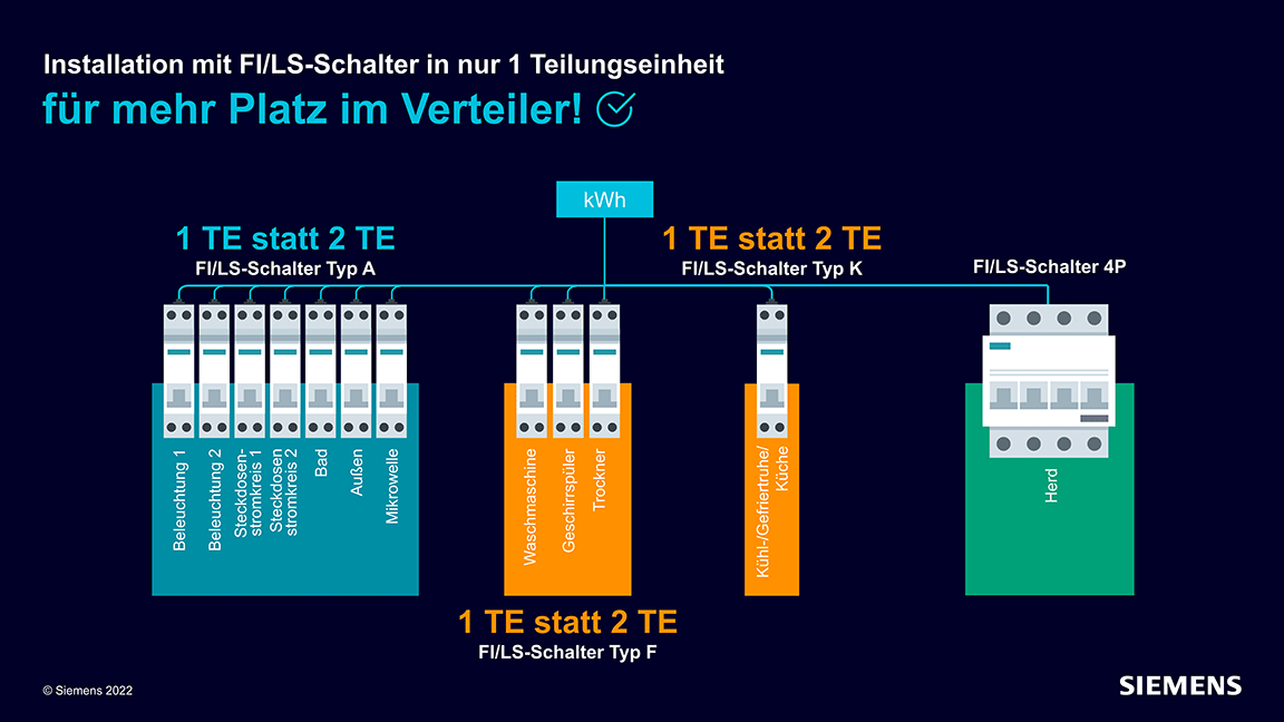 Siemens - FI/LS-Schalter - Für mehr Platz im Verteiler!