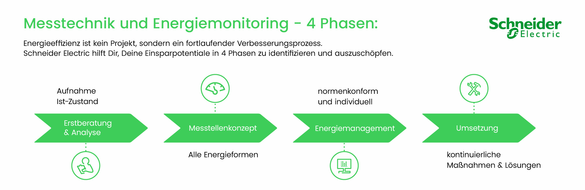 Messtechnik und Energiemonitoring - 4 Phasen